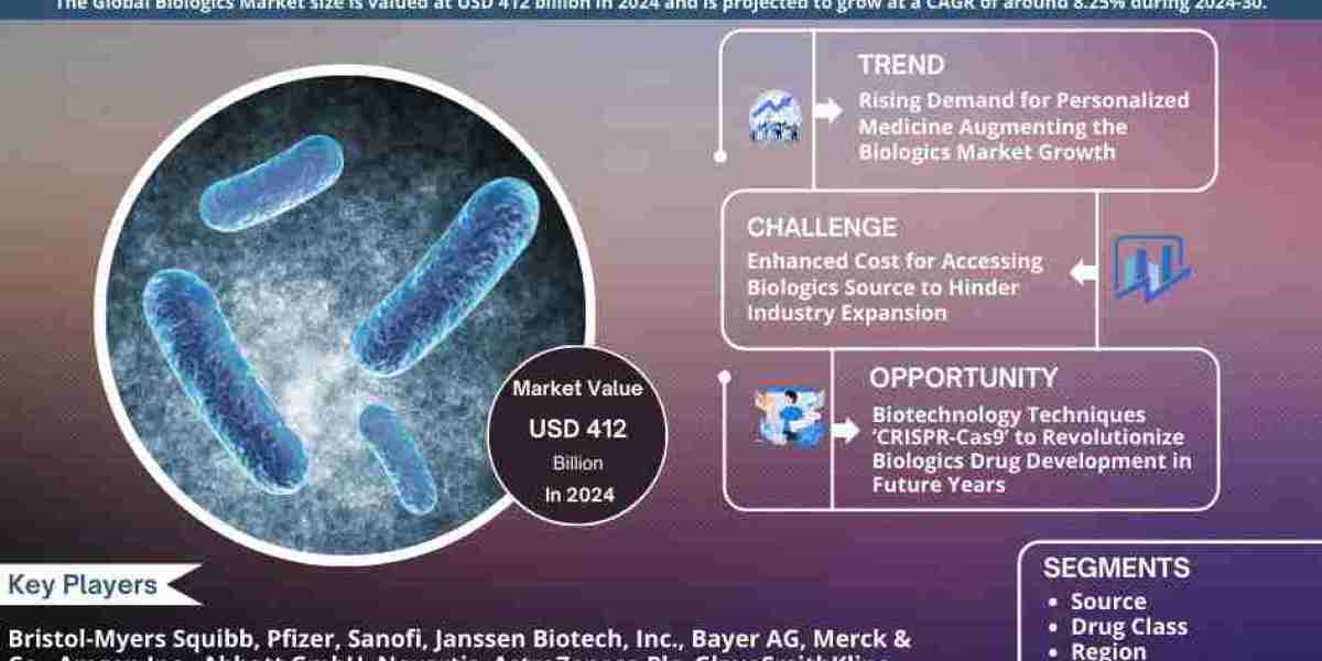 Global Biologics Market Expanding at a CAGR of 8.25% during 2024-2030