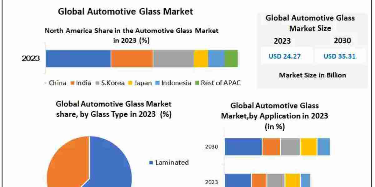 Automotive Glass Market Share, Growth, Trends, Applications, and Industry Strategies 2030