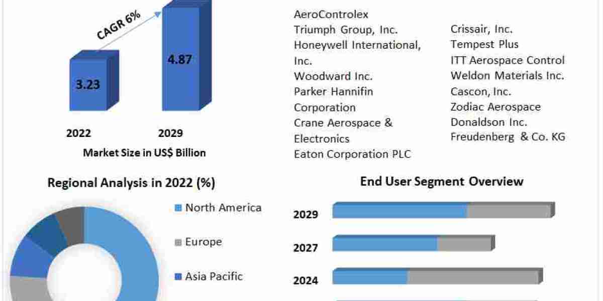 Global Aircraft Pumps Market  Research Depth Study, Analysis, Growth and Forecast 2029