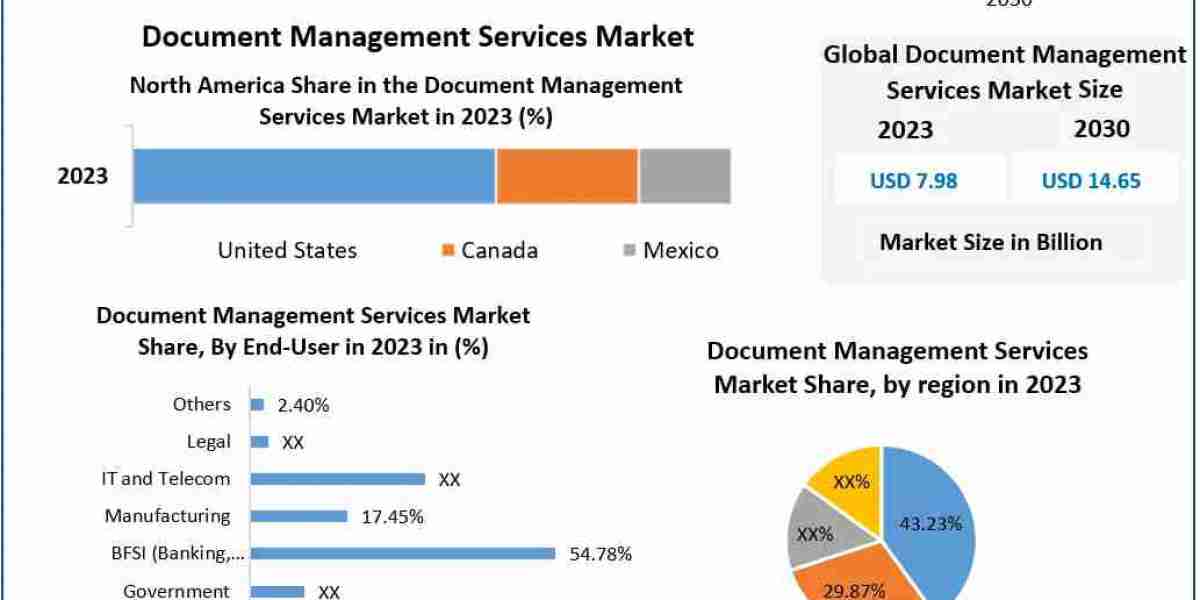 Document Management Services Market Perspectives: Industry Outlook, Size, and Growth Forecast 2030