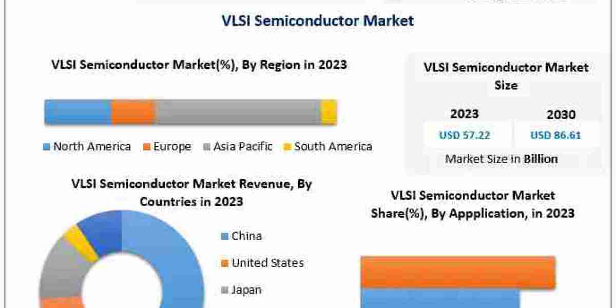 VLSI Semiconductor Market to Reach USD 86.61 Billion by 2030 with a 6.1% CAGR