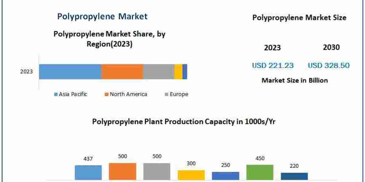 Polypropylene Market Unleashing Opportunities: Trends, Size, and Emerging Technologies | 2024-2030