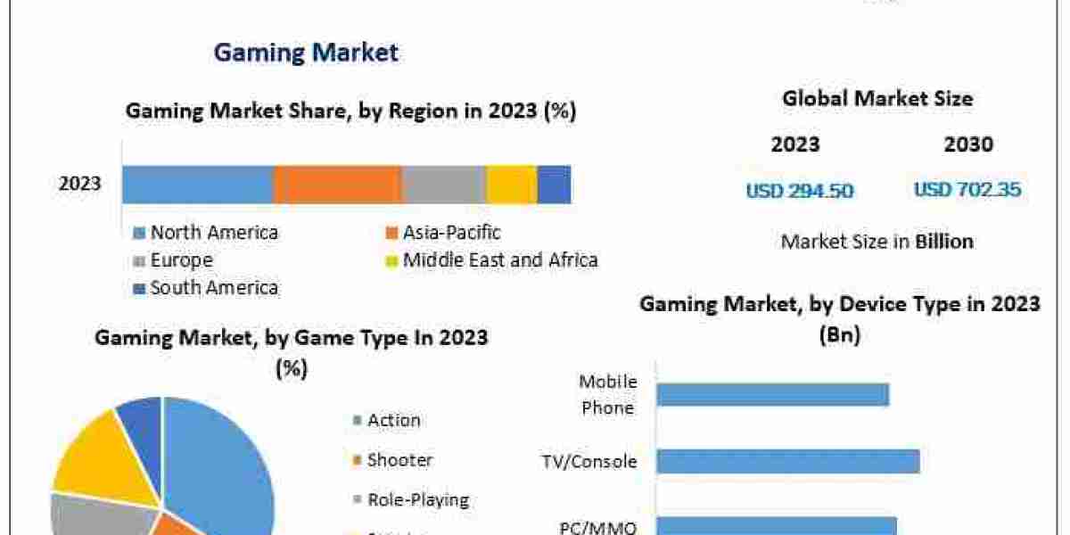 Gaming Market Forecast 2024-2030: Growth from USD 294.50 Billion to USD 702.35 Billion with a 13.22% CAGR