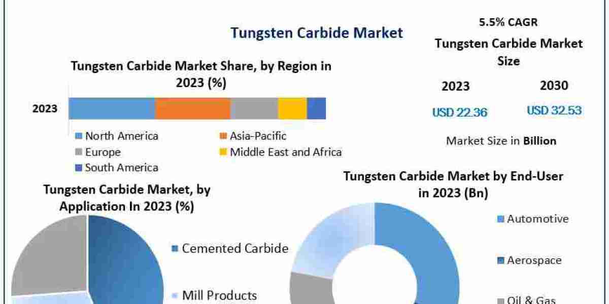 Tungsten Carbide Market 2024-2030: Innovations in Manufacturing Processes and Materials