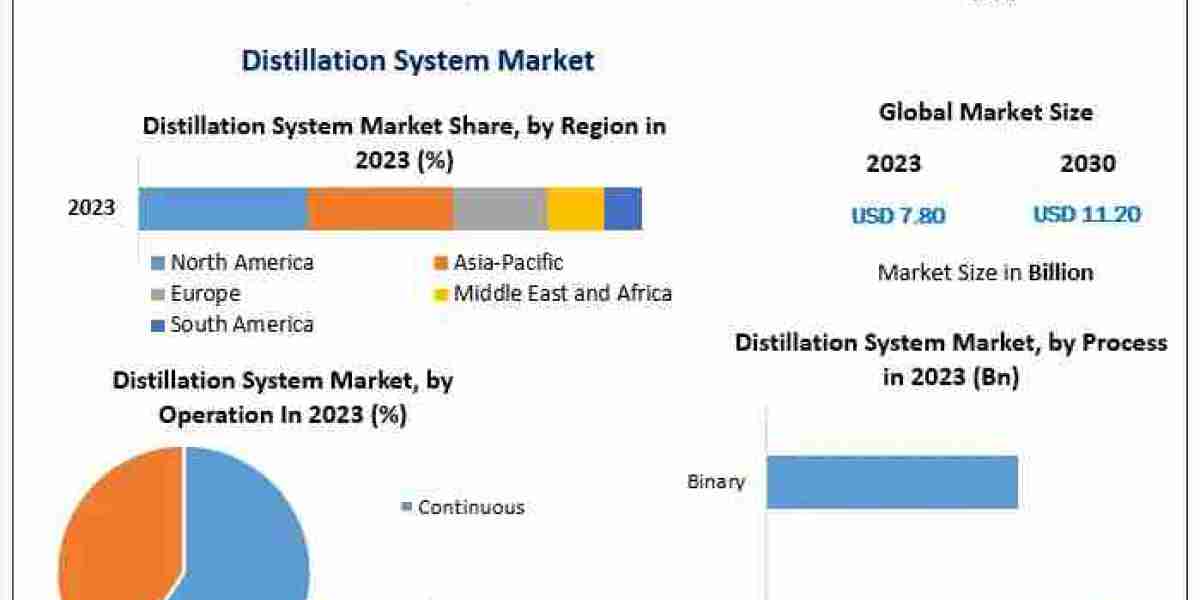 Global Distillation System Market Growth Scenario, Industry Size, Share Analysis, Trends, Competitive Analysis and Forec