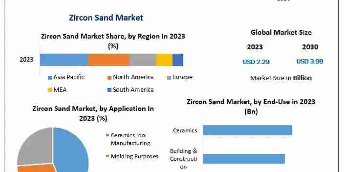 Zircon Sand Market Growth Forecast: Expected to Reach $3.99 Billion by 2030 with 8.2% CAGR