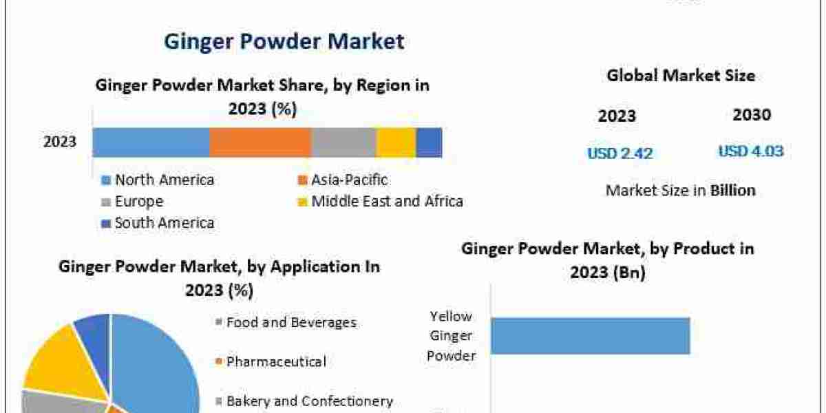 Global Ginger Powder Market Dynamics: Trends and Forecast 2024-2030