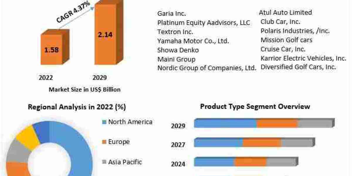 Global Golf Cart Market Industry Share, Top Key Players, Regional Study 2030