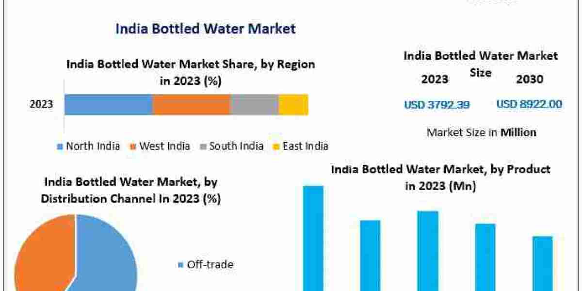 India Bottled Water Market Growth Forecast