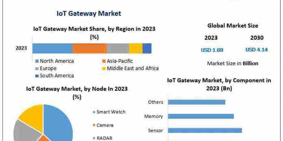 IoT Gateway Market Business Developing Strategies, Growth Key Factors