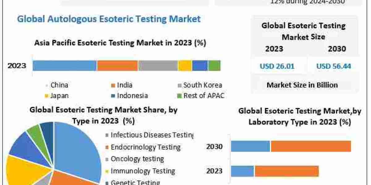 Rapid Growth in Esoteric Testing Market: 12% CAGR Projected Through 2030