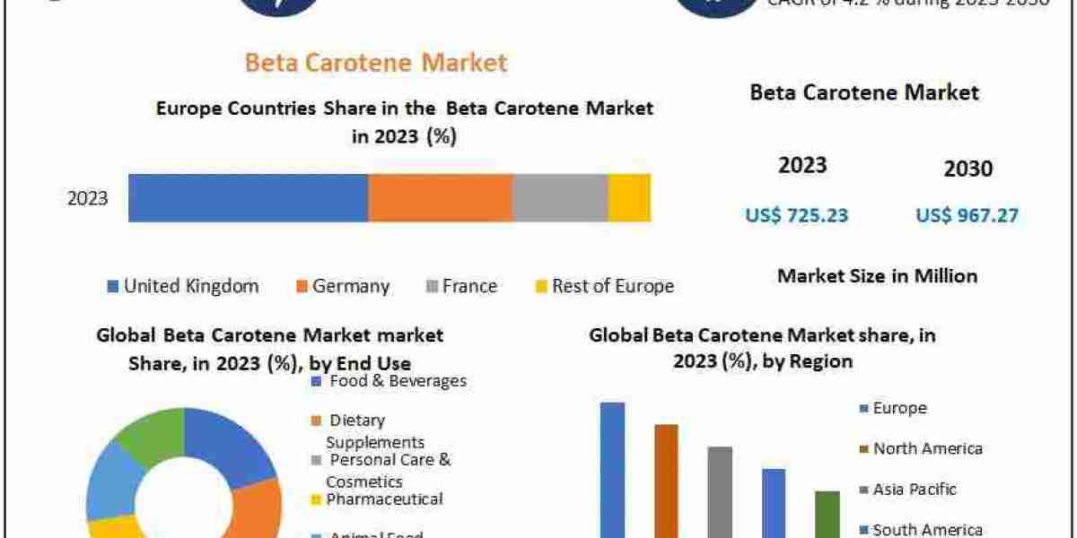 Beta Carotene Market Insights: From USD 725.23 Mn in 2023 to USD 967.27 Mn by 2030