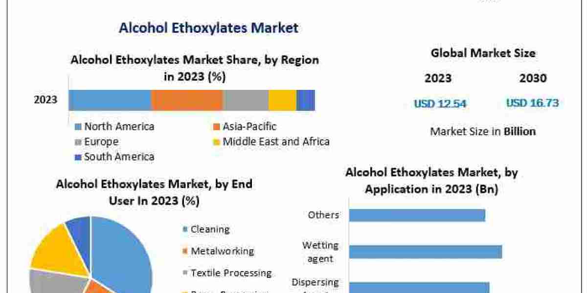 Alcohol Ethoxylates Market Outlook 2030