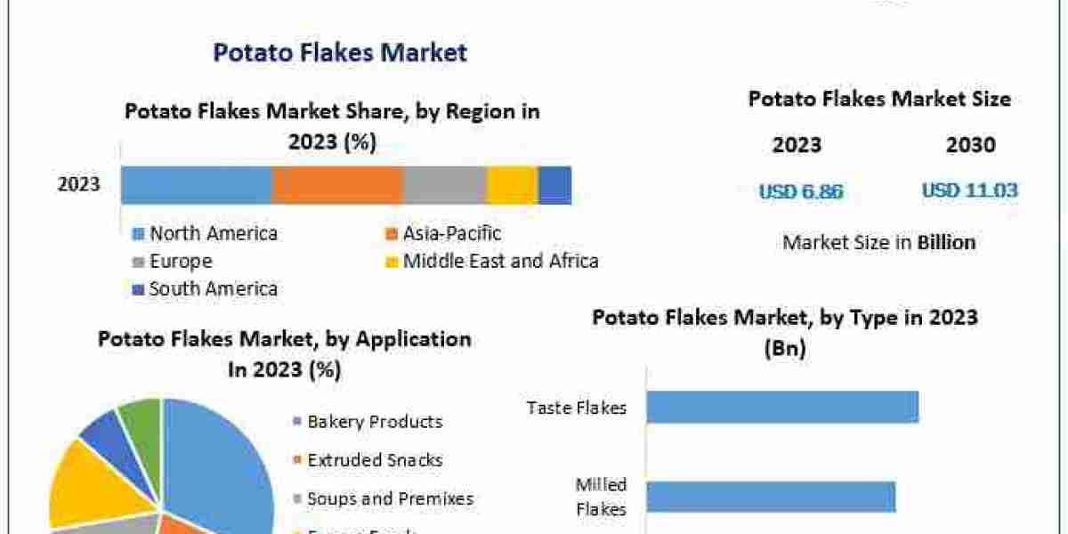 Potato Flakes Market to Grow at 7% CAGR, Reaching $6.86B