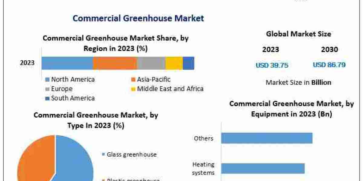 Global Commercial Greenhouse Market Past Research, Deep Analysis and Present Data 2030