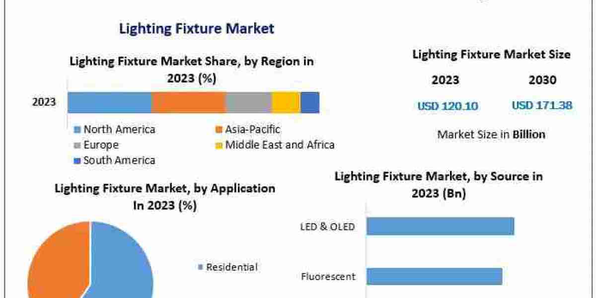 Lighting Fixture Market Industry Overview, Size, Main Factors, and Anticipated Directions