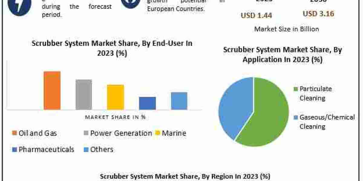 Scrubber System Market Expanding to USD 3.16B