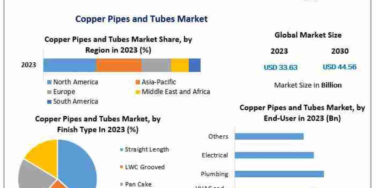 Copper Pipes and Tubes Market Overview of Key Applications and Segments