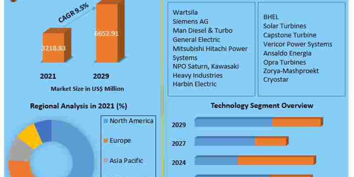 Global Heavy Duty Gas Turbine Market Business Trends, Revenue, Drivers And Forecast to 2029