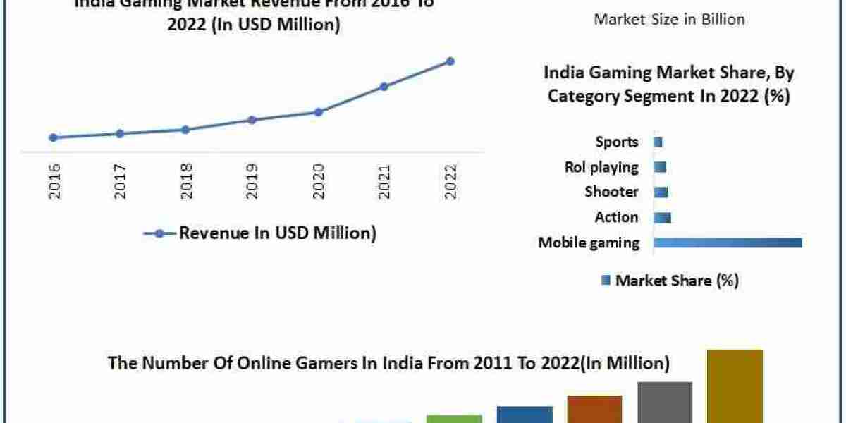 India Gaming Market on Track for USD 8.92 Billion by 2030 with 28.5% CAGR Growth