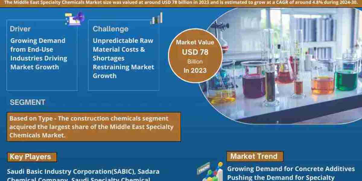 Middle East Specialty Chemicals Market Expanding at a CAGR of 4.8% during 2024-2030