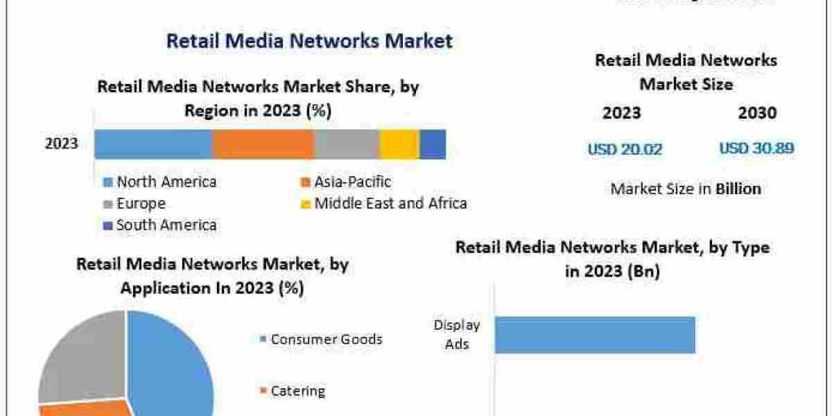 Retail Media Networks Market Positioned for Continued Expansion at 6.39% CAGR