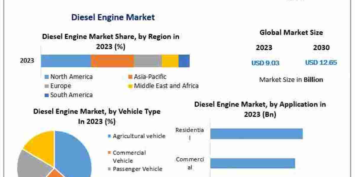 Diesel Engine Market Estimated to See Steady Expansion Over Forecast Period