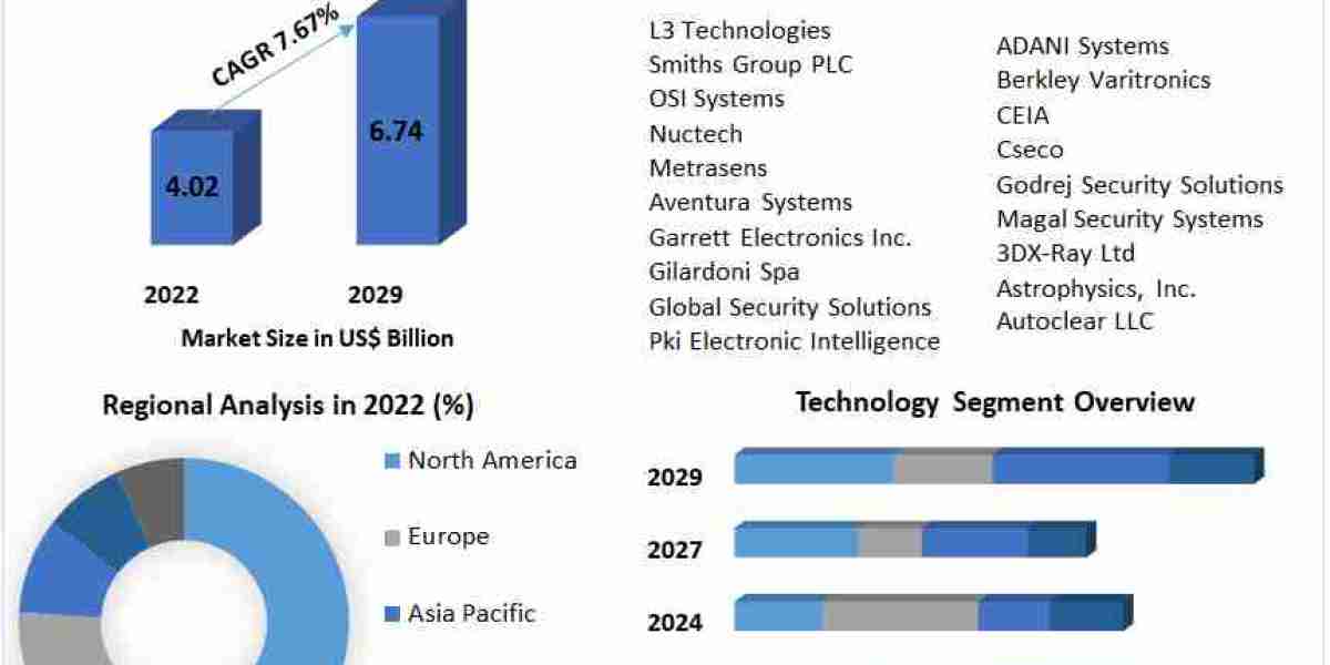 Global Contraband Detector Market Report Based on Development, Scope, Share And Future Growth