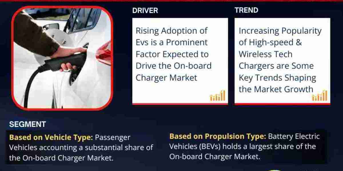 Global On-Board Charger Market Expanding at a CAGR of 16.5% during 2024-2030