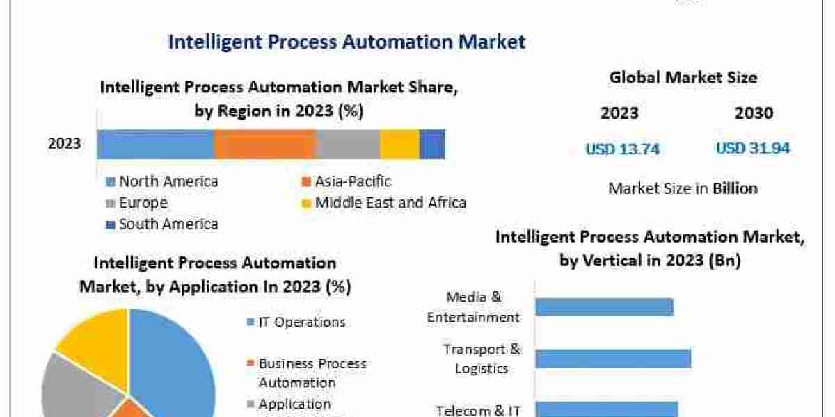 Intelligent Process Automation Market Expansion Driven by 12.8% CAGR