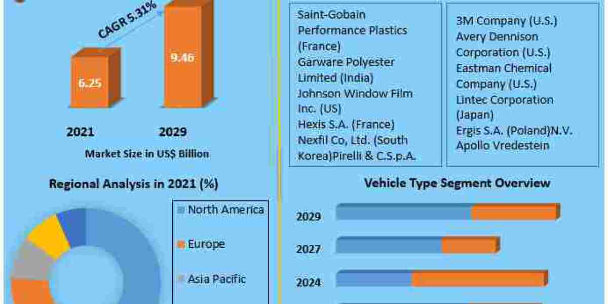 Global Automotive Films Market Competitive Landscape, key trends, and Outlook