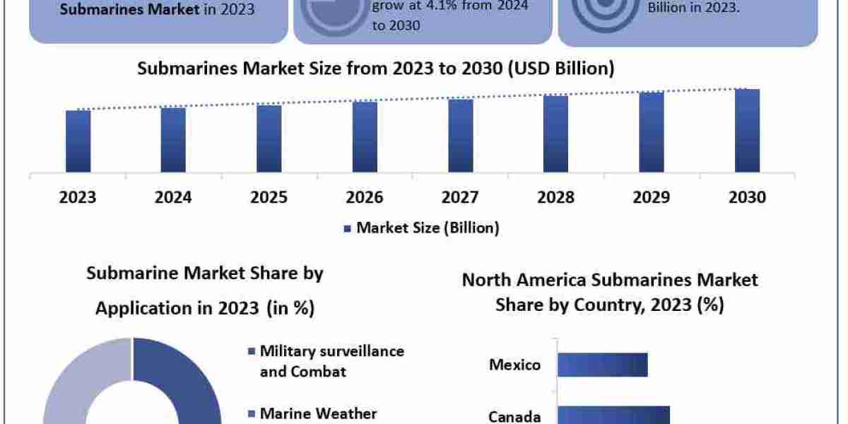 Submarines Market Research Report, COVID-19 impact Analysis and Forecast to 2030