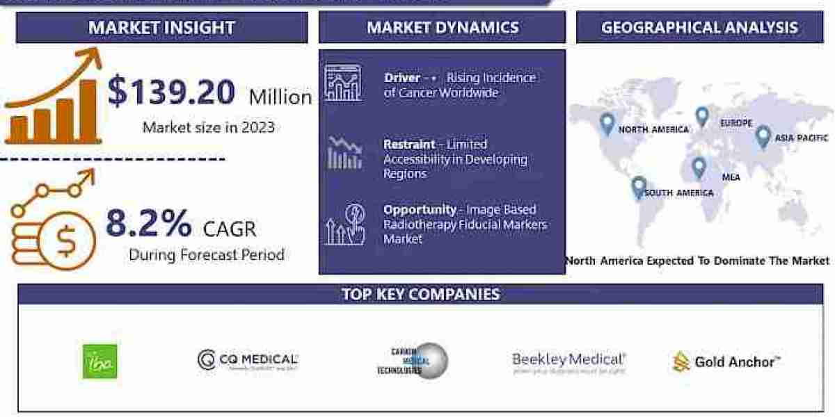 Emerging Trends in the Fiducial Markers Market: Innovations in Image-Guided Therapy