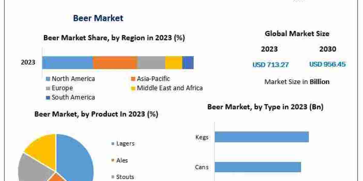 Beer Market Dynamics: Revenue Expected to Hit $956.45 Billion by 2030