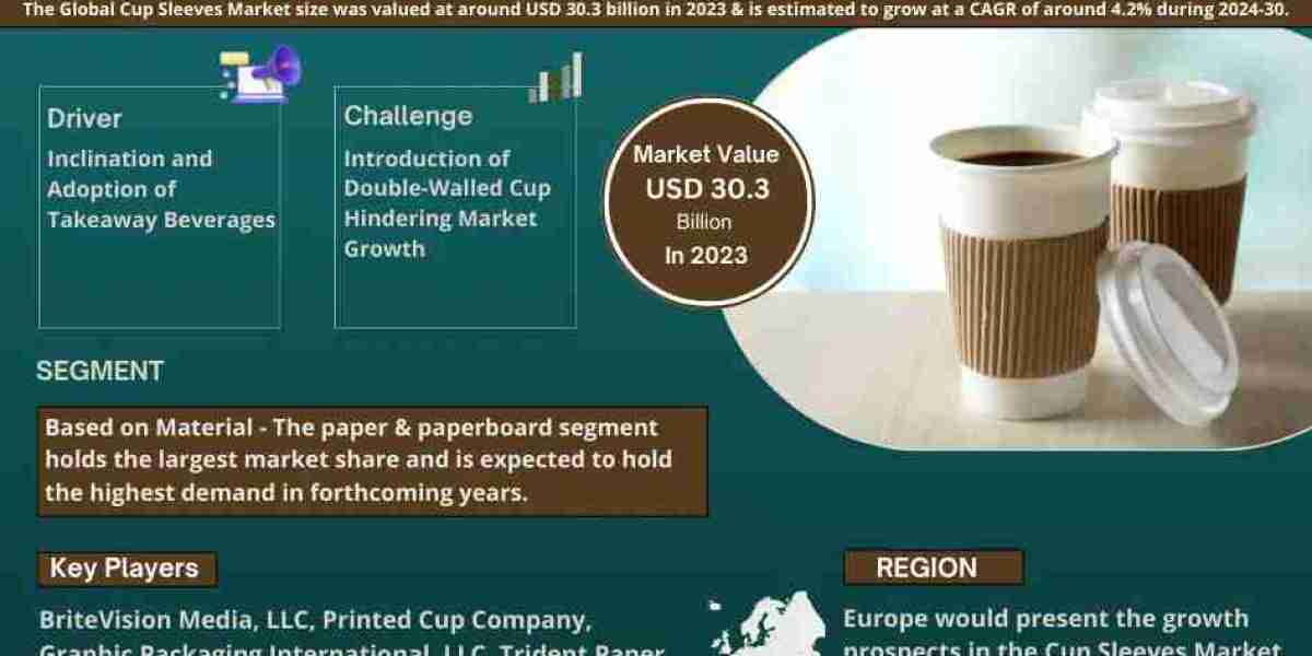 Global Cup Sleeves Market Set to Reach USD 30.3 Billion with 4.2% CAGR from 2024 to 2030