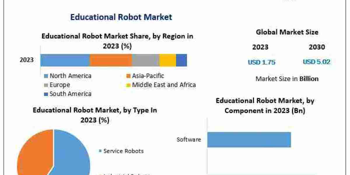 Educational Robot Market Insights: USD 5.02 Billion Valuation by 2030 with 16.2% CAGR