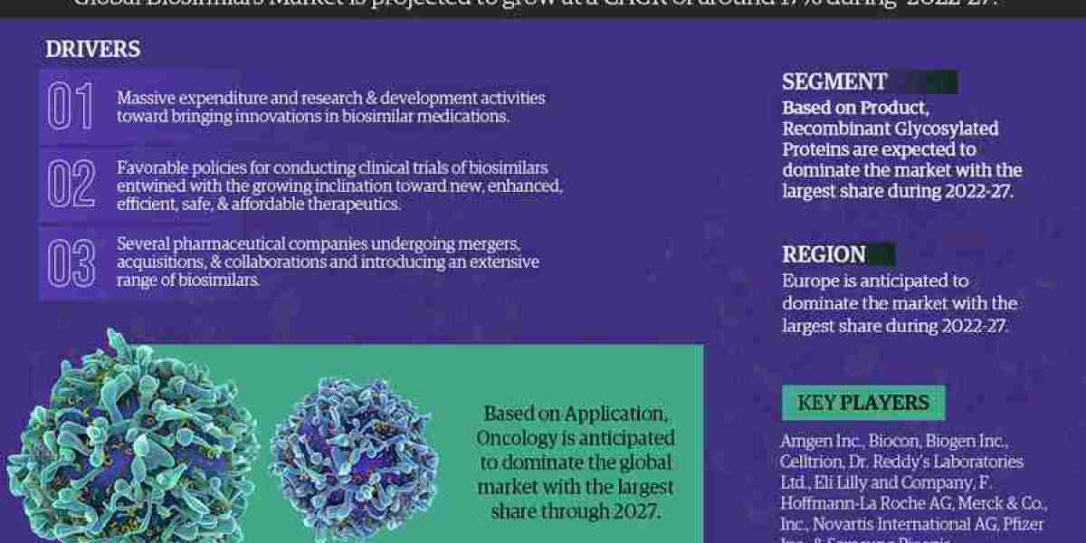 Global Biosimilars Market Expanding at a CAGR of 17% during 2022-2027