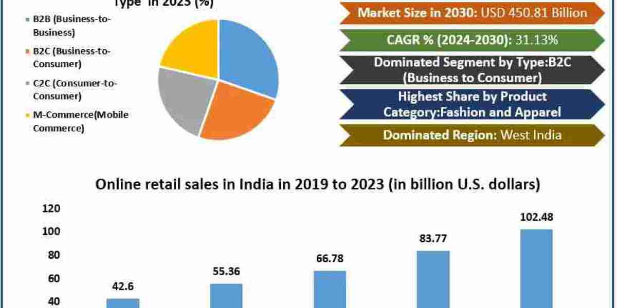 India E-commerce Boom The Rise of Digital Consumers and New Opportunities