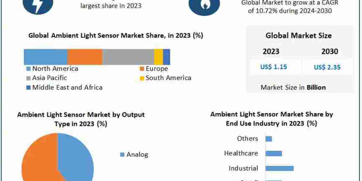 Smart Lighting Innovations to Propel Ambient Light Sensor Market Growth by 10.72% CAGR