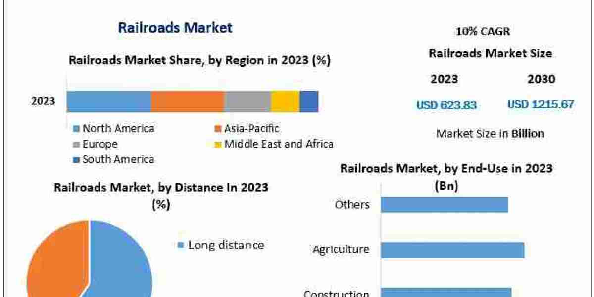 Railroads Market Mastery: Size, Share, Revenue, and Statistics Overview | 2024-2030