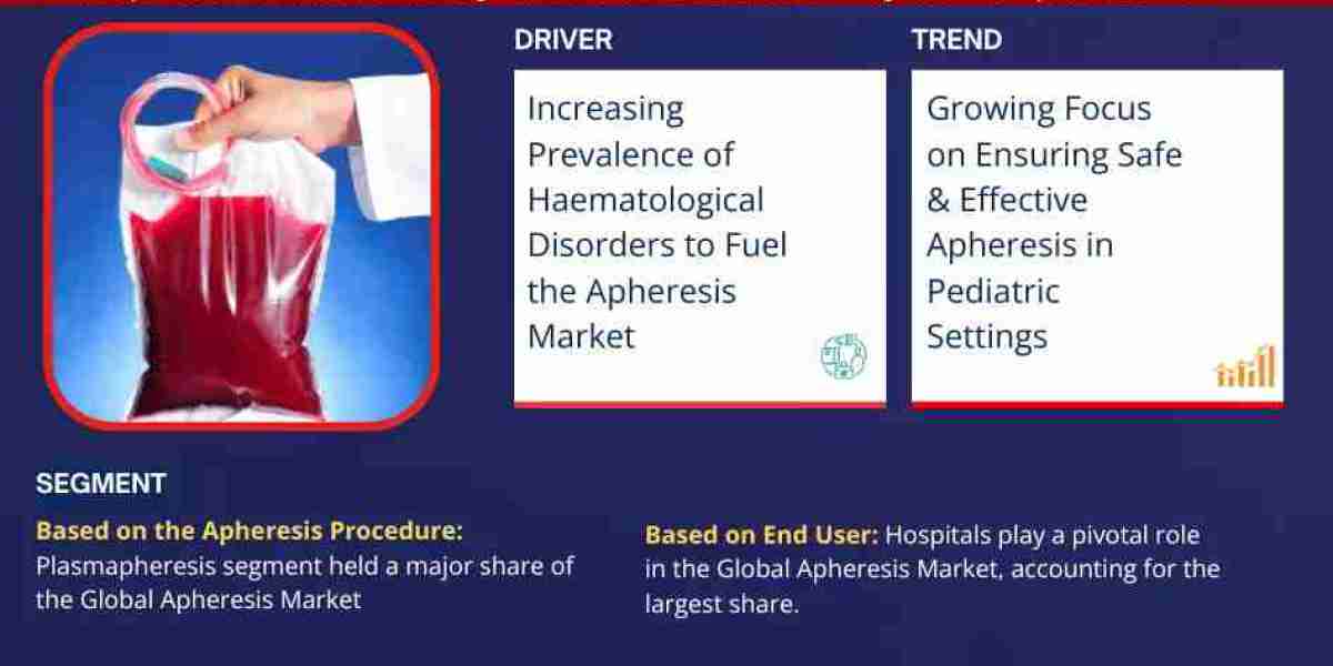 Explosive Growth Expected:  Apheresis Market to Expand at 8.75% CAGR Through 2030