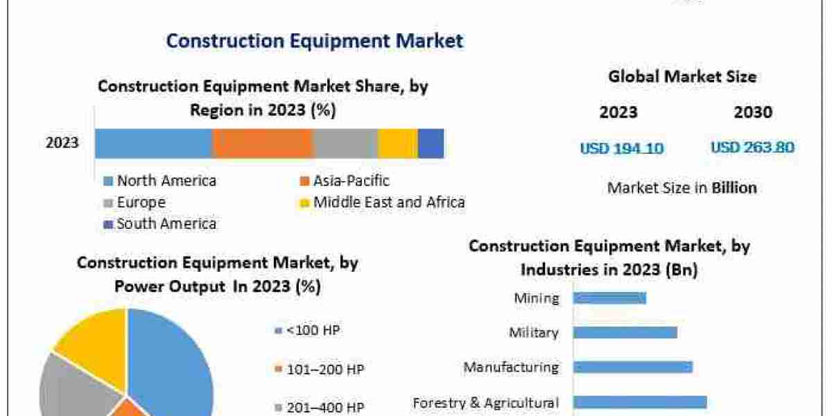 Construction Equipment Market Anticipated to Expand to USD 263.80 Billion by 2030