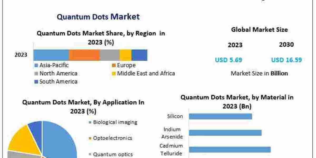 Quantum Dots Market to Experience Strong 16.5% CAGR by 2030