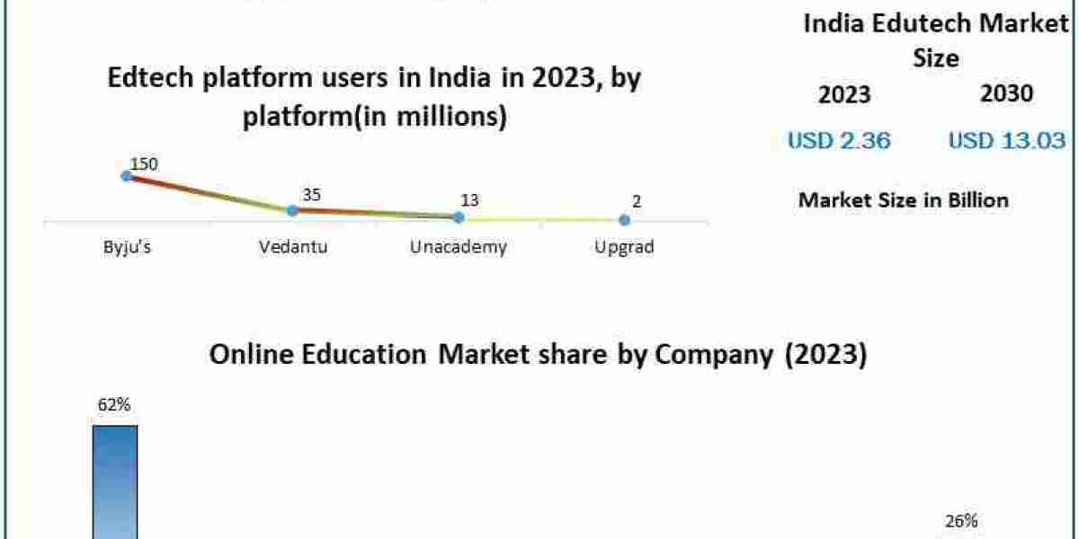 India Edutech Market Overview 2024-2030: Key Players and Competitive Landscape