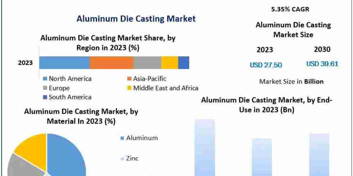 Aluminum Die Casting Market Reaches USD 27.50 Billion in 2023