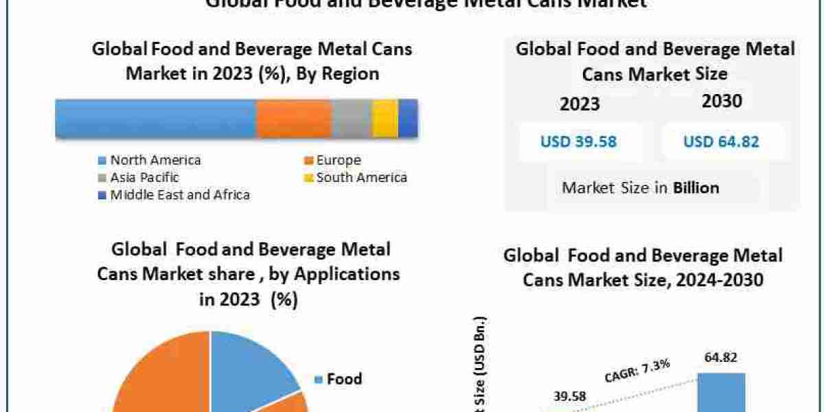 Rising Demand in Food and Beverage Sector Drives Metal Cans Market to USD 64.82 Billion by 2030