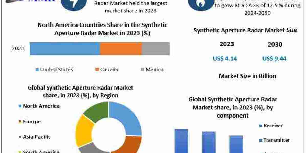 Synthetic Aperture Radar Market on the Rise: 12.5% CAGR Projected Through 2030