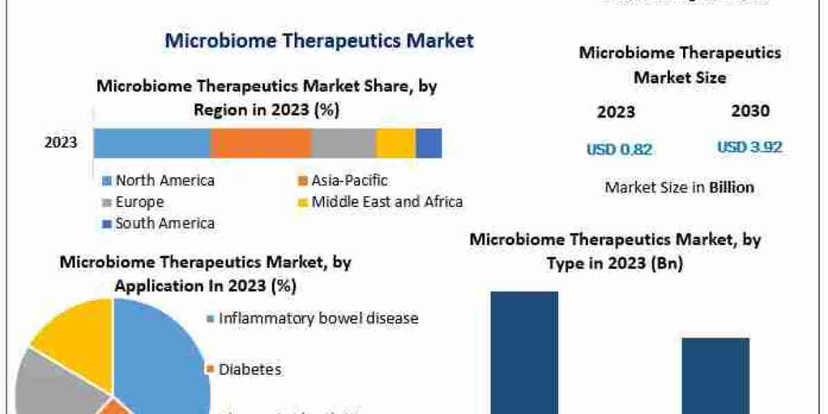 Microbiome Therapeutics Market Expected to Surge with 24.95% CAGR in Coming Years