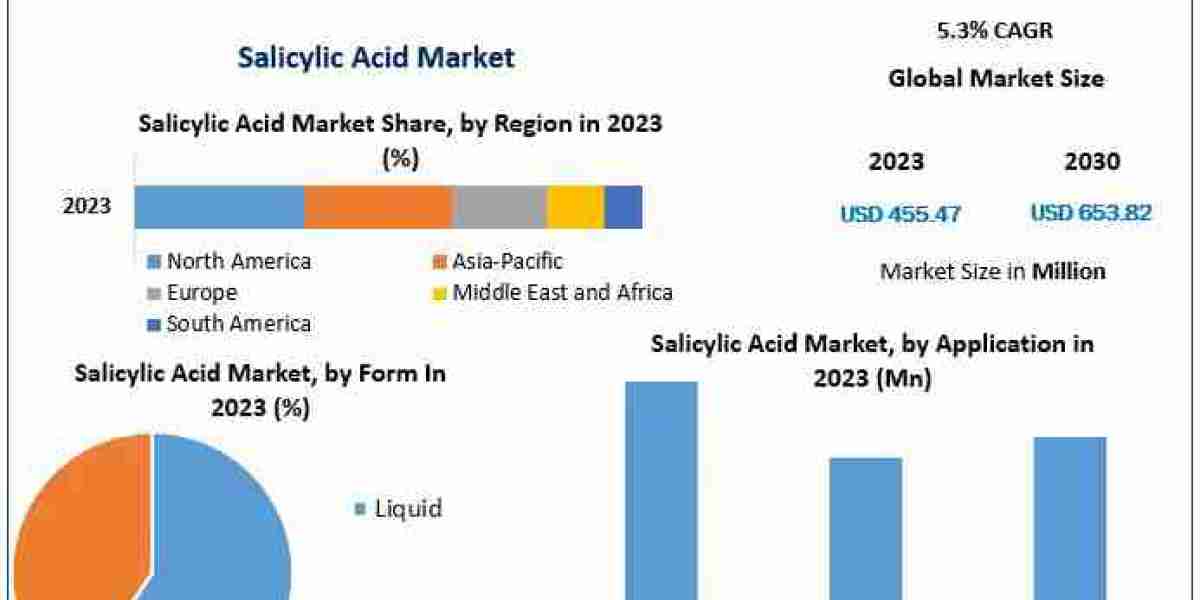 Salicylic Acid Market to Reach $653.82 Million by 2030 with Steady Growth