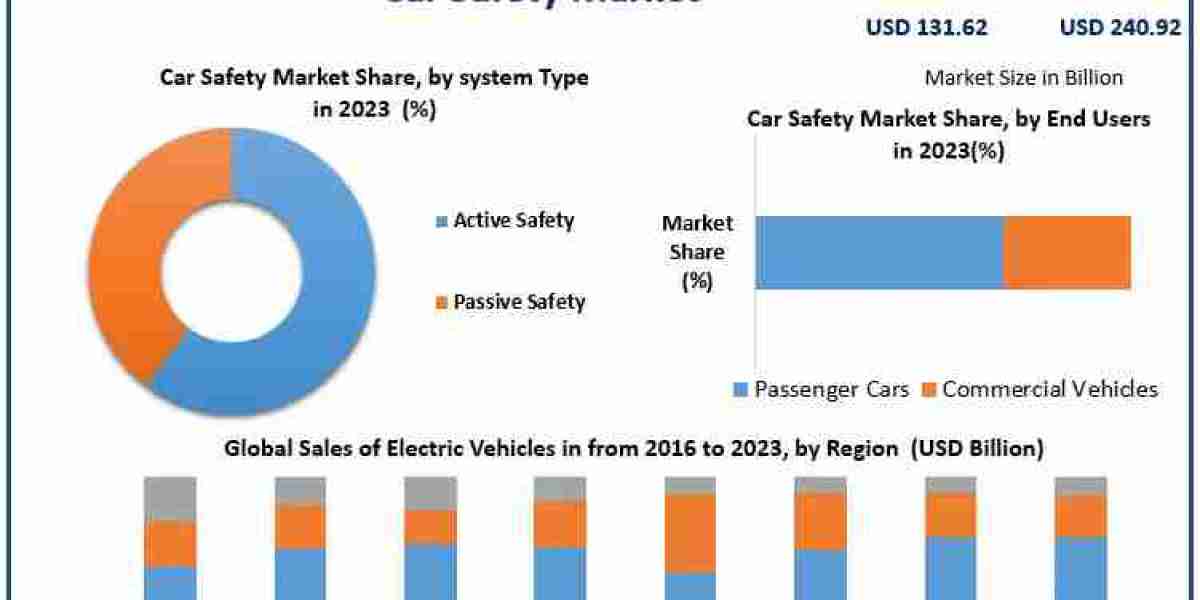 Trends indicate the Car Safety Market on track to reach nearly 240.92 Billion by 2030